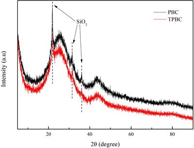 Combining Oxidative Torrefaction and Pyrolysis of Phragmites australis: Improvement of the Adsorption Capacity of Biochar for Tetracycline